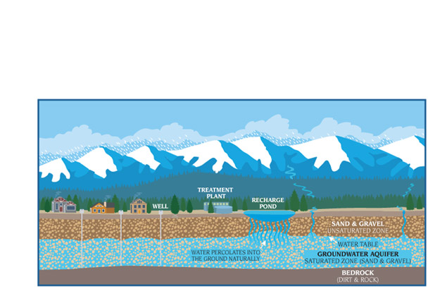 Groundwater illustration